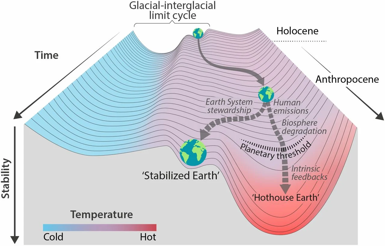 Trajectories of the Earth System