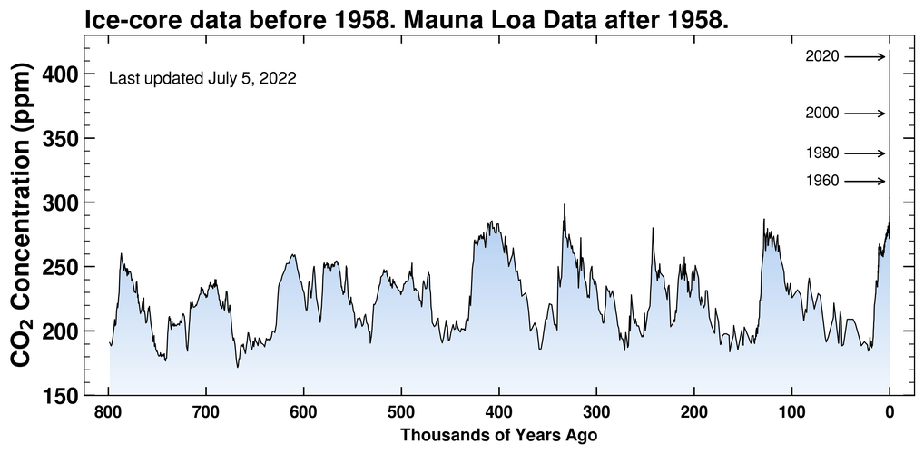 CO2 concentration over 800,000 years