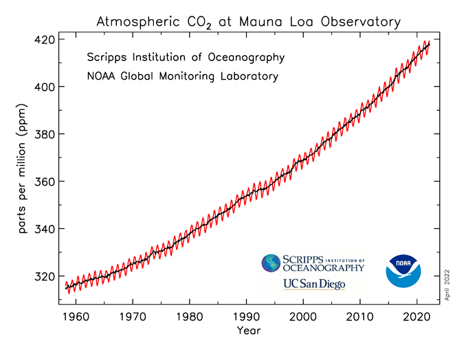 CO2 data from Mauna Loa